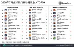 《PUBG資訊》手游2020年7月份全球吸金2.08億美元，《王者榮耀》同樣對比